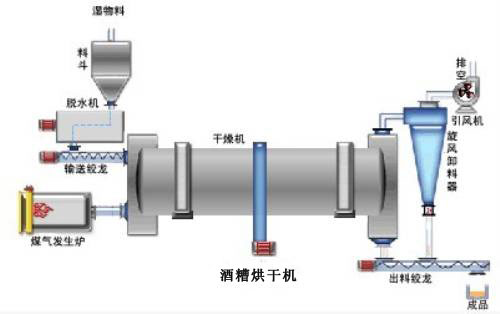 酒糟烘干機(jī)工作原理 酒糟烘干機(jī)工作原理