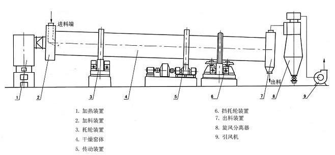 酒糟烘干機(jī)結(jié)構(gòu)圖 酒糟烘干機(jī)結(jié)構(gòu)圖